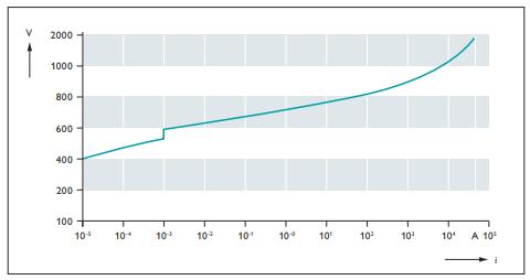 二級保護(hù)的壓敏電阻浪涌保護(hù)器-曲線