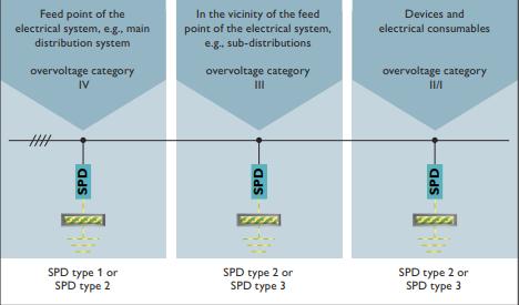 SPD浪涌保護(hù)器的應(yīng)用場(chǎng)景-防雷區(qū)