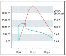 SPD浪涌保護(hù)器的應(yīng)用場(chǎng)景-電流