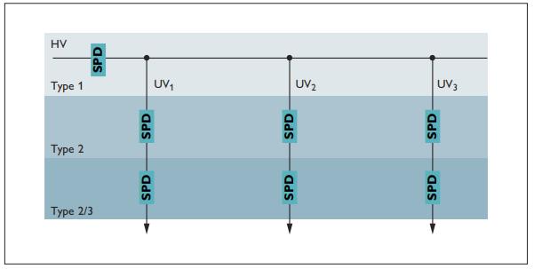 SPD浪涌保護(hù)器的應(yīng)用場(chǎng)景