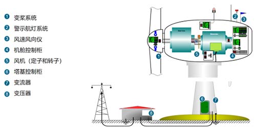 風(fēng)電浪涌保護器的選擇-風(fēng)電設(shè)備的系統(tǒng)組成 風(fēng)電浪涌保護器的選擇-風(fēng)電設(shè)備的系統(tǒng)組成