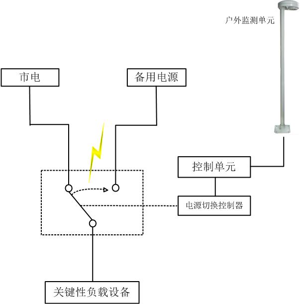 雷電預(yù)警系統(tǒng)組成 雷電預(yù)警系統(tǒng)組成