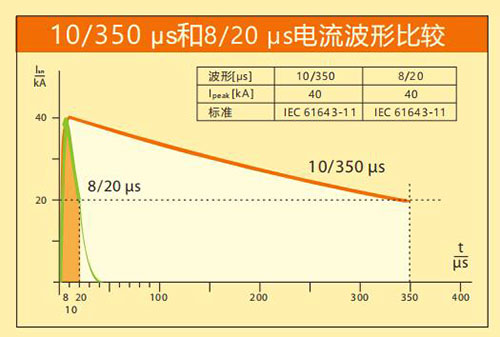 IEC保護(hù)I類浪涌保護(hù)器-電流波形比較