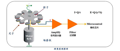 雷電預(yù)警系統(tǒng)場(chǎng)磨式和電子式的區(qū)別-外觀不同
