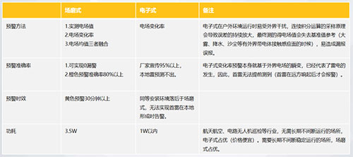 雷電預(yù)警系統(tǒng)場(chǎng)磨式和電子式的區(qū)別-性能不同