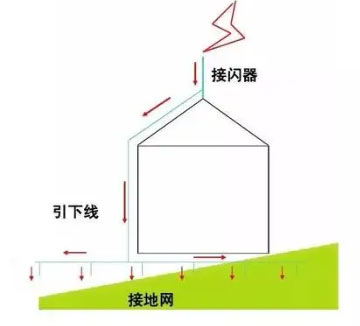 防雷等級(jí)劃分