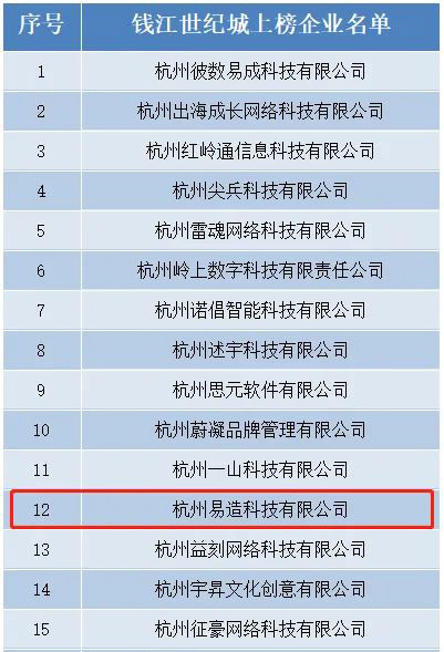 杭州易造科技入選杭州市“雛鷹計劃”企業(yè) 杭州易造科技入選杭州市“雛鷹計劃”企業(yè)