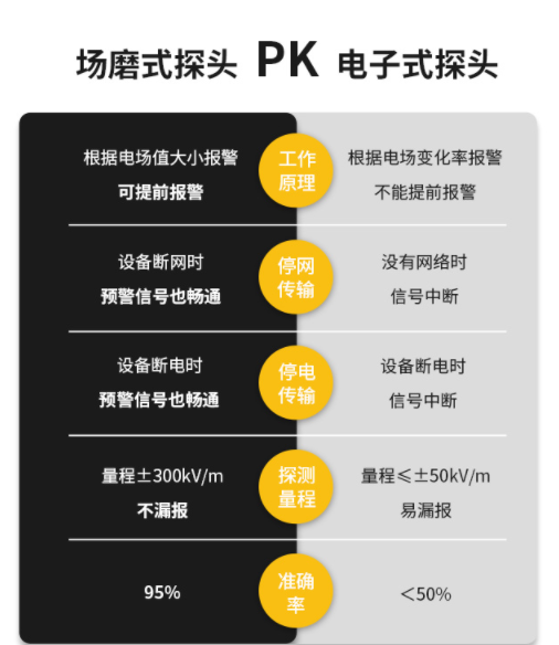 大氣電場(chǎng)儀采購(gòu)-探頭對(duì)比 大氣電場(chǎng)儀采購(gòu)-探頭對(duì)比