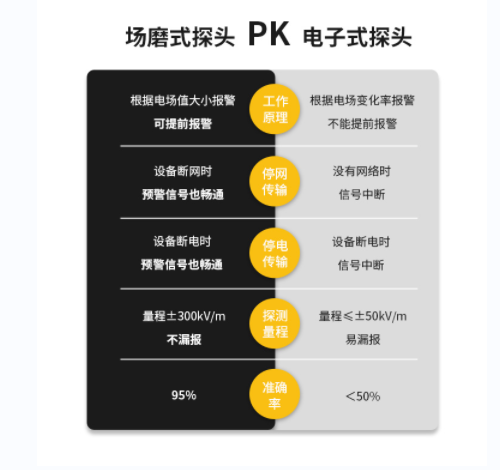 雷電監(jiān)測(cè)預(yù)警系統(tǒng)公司-場(chǎng)磨式探頭和電子式探頭對(duì)比 雷電監(jiān)測(cè)預(yù)警系統(tǒng)公司-場(chǎng)磨式探頭和電子式探頭對(duì)比