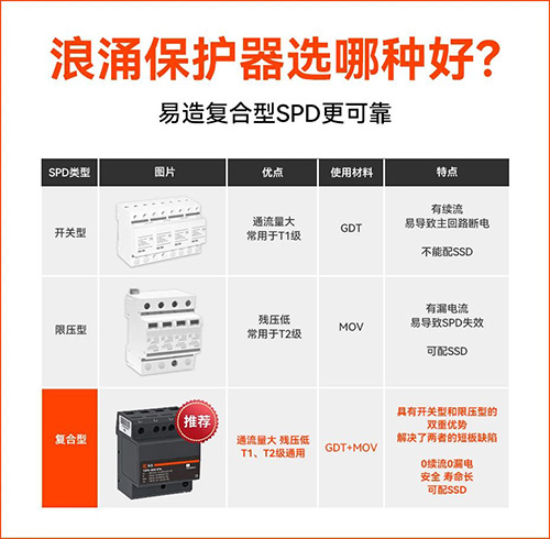一級浪涌保護器選型-復合型SPD更可靠