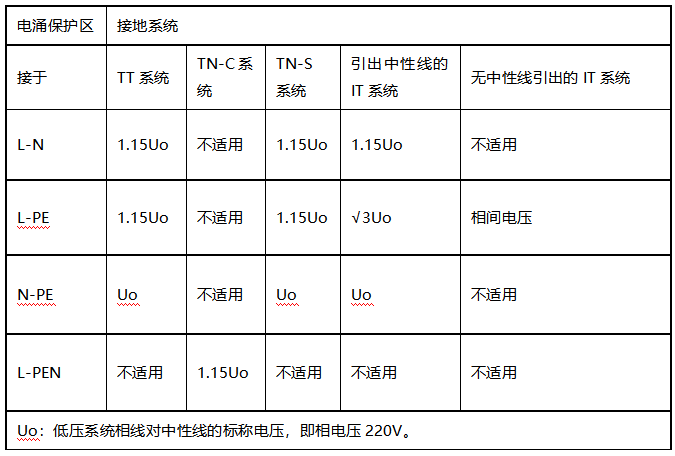 配電箱浪涌保護(hù)器怎么選型-UC值