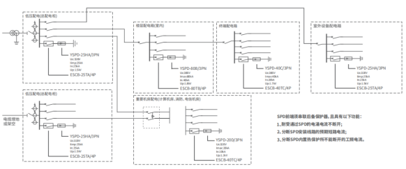 浪涌保護器在配電箱內的安裝
