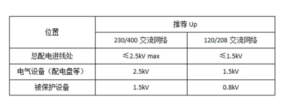 浪涌保護(hù)器匹配