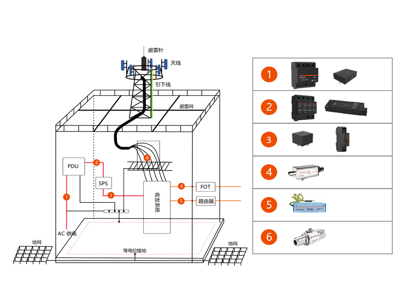 電信系統(tǒng)電涌防護(hù)方案 電信系統(tǒng)電涌防護(hù)方案